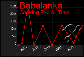 Total Graph of Babalanka