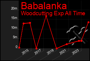 Total Graph of Babalanka