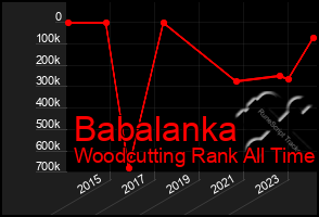 Total Graph of Babalanka