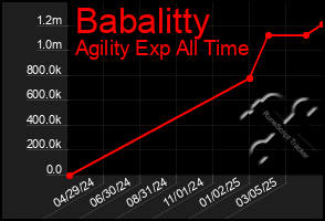 Total Graph of Babalitty