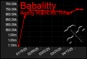 Total Graph of Babalitty