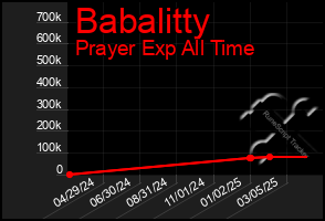 Total Graph of Babalitty