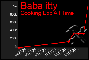 Total Graph of Babalitty