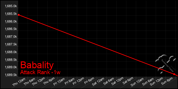 Last 7 Days Graph of Babality