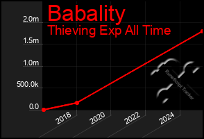 Total Graph of Babality