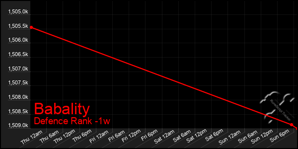 Last 7 Days Graph of Babality
