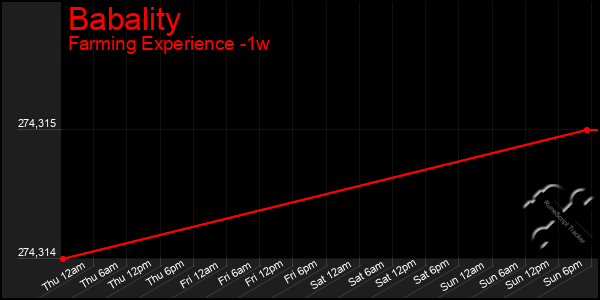 Last 7 Days Graph of Babality
