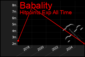 Total Graph of Babality