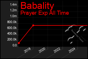Total Graph of Babality