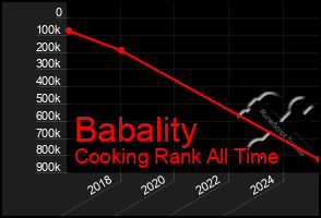 Total Graph of Babality