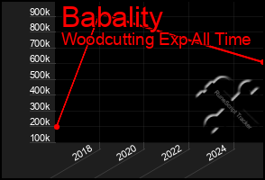 Total Graph of Babality