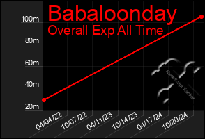 Total Graph of Babaloonday