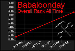 Total Graph of Babaloonday