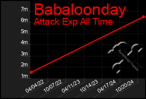 Total Graph of Babaloonday