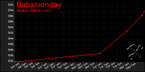 Last 7 Days Graph of Babaloonday