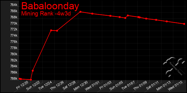 Last 31 Days Graph of Babaloonday