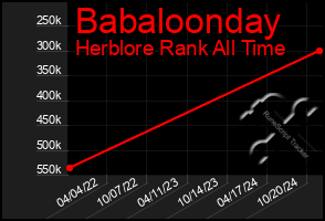 Total Graph of Babaloonday