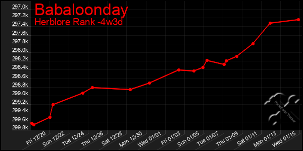 Last 31 Days Graph of Babaloonday