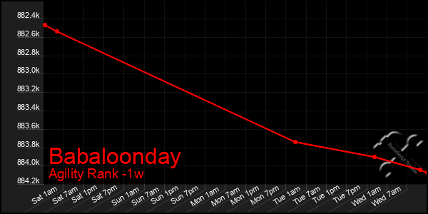 Last 7 Days Graph of Babaloonday