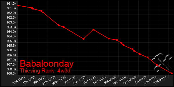 Last 31 Days Graph of Babaloonday