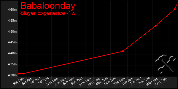 Last 7 Days Graph of Babaloonday