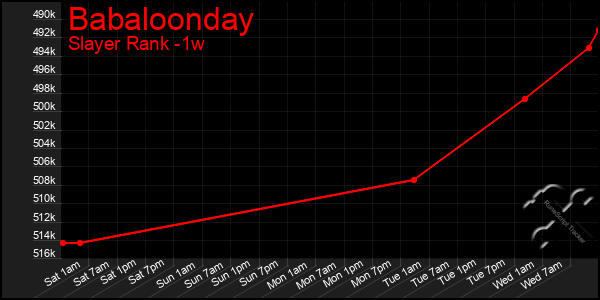 Last 7 Days Graph of Babaloonday