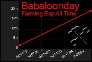 Total Graph of Babaloonday