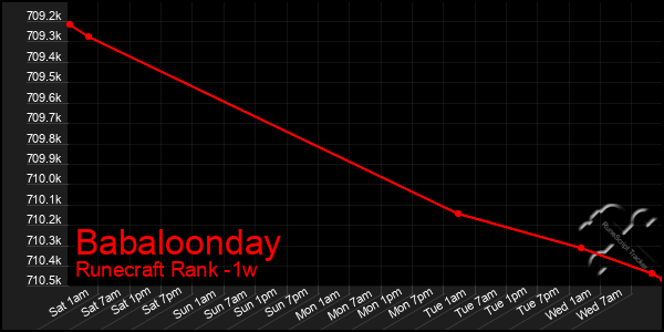 Last 7 Days Graph of Babaloonday