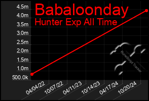 Total Graph of Babaloonday