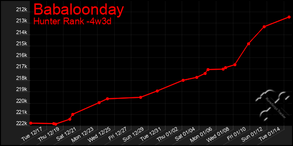 Last 31 Days Graph of Babaloonday