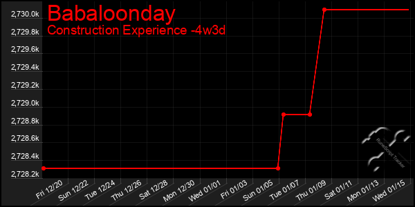 Last 31 Days Graph of Babaloonday