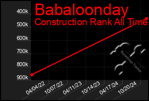 Total Graph of Babaloonday