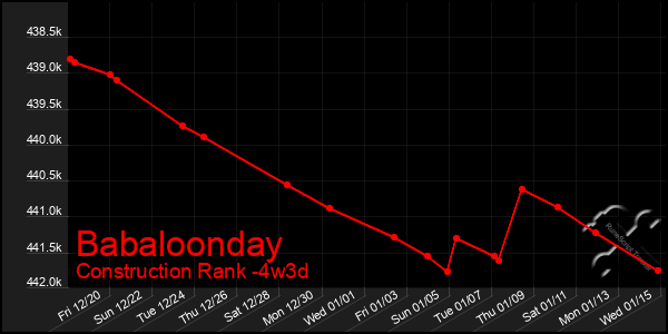 Last 31 Days Graph of Babaloonday