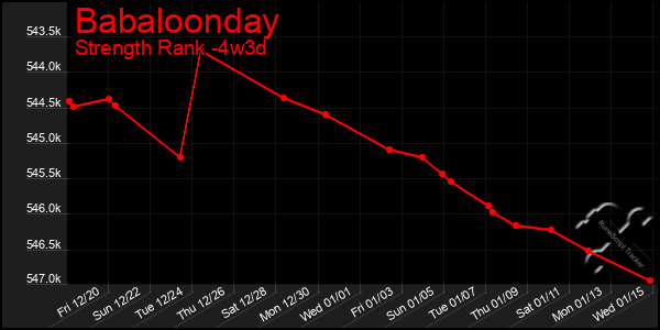 Last 31 Days Graph of Babaloonday