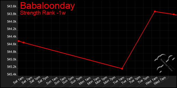 Last 7 Days Graph of Babaloonday