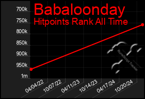 Total Graph of Babaloonday