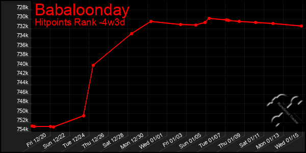 Last 31 Days Graph of Babaloonday