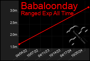 Total Graph of Babaloonday