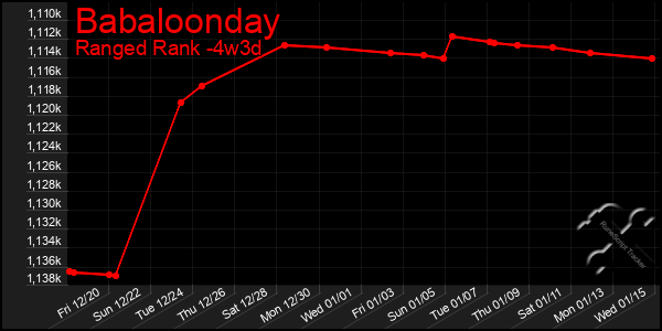 Last 31 Days Graph of Babaloonday