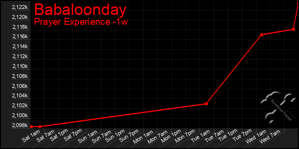 Last 7 Days Graph of Babaloonday