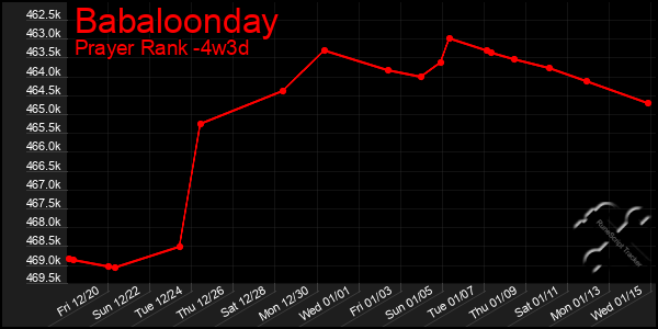 Last 31 Days Graph of Babaloonday