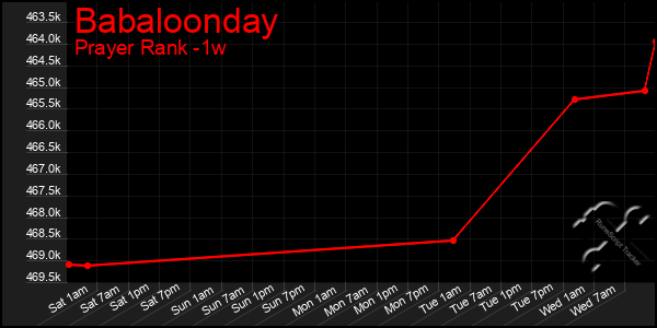 Last 7 Days Graph of Babaloonday