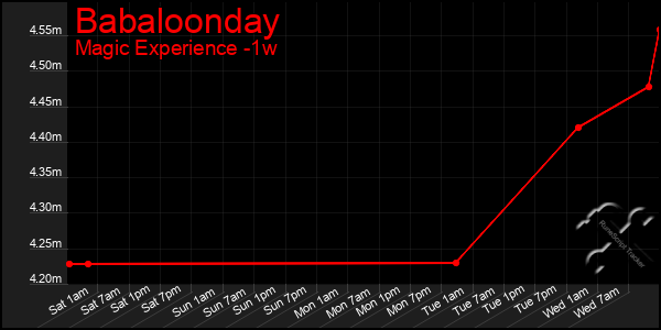 Last 7 Days Graph of Babaloonday