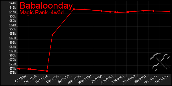 Last 31 Days Graph of Babaloonday