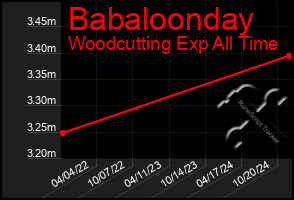 Total Graph of Babaloonday