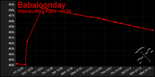 Last 31 Days Graph of Babaloonday