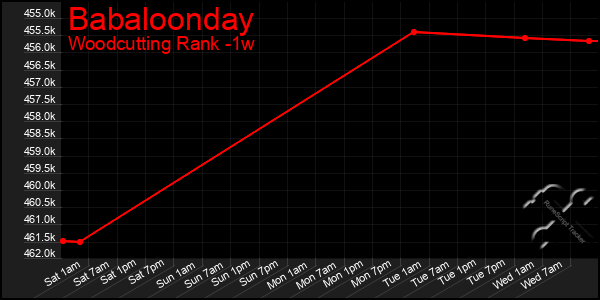 Last 7 Days Graph of Babaloonday