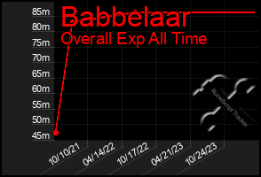 Total Graph of Babbelaar