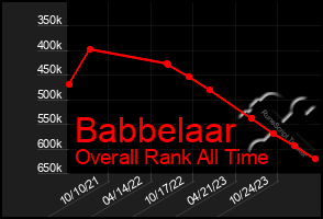 Total Graph of Babbelaar