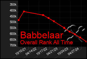 Total Graph of Babbelaar